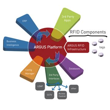 guardrfid argus rfid system|RFID Based Real Time Location Systems (RTLS) .